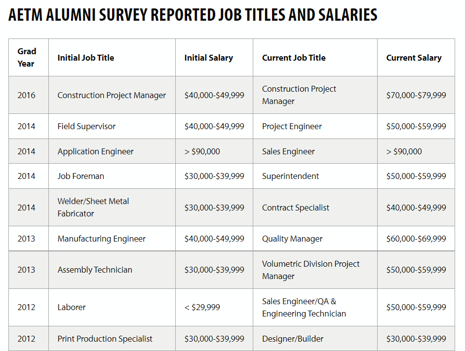 Applied-Engineering-Technology-Management-jobs-salaries